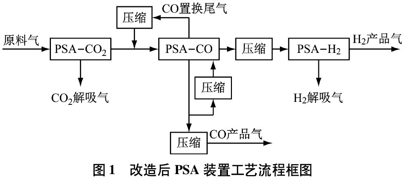 TDI改造后PSA流程图