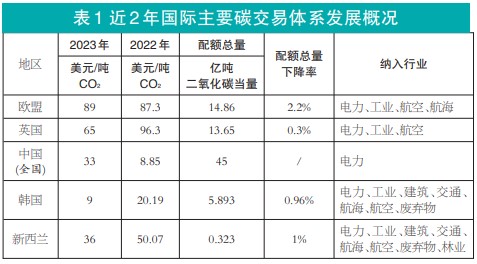 国际碳交易体系发展概况