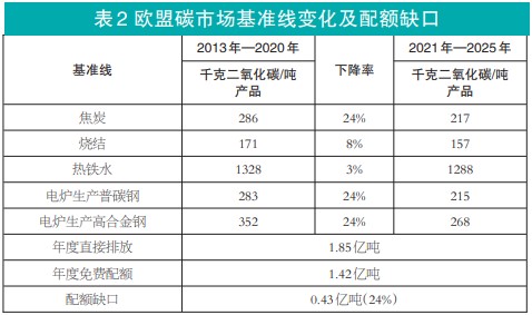 欧盟碳市场基准线变化及配额缺口