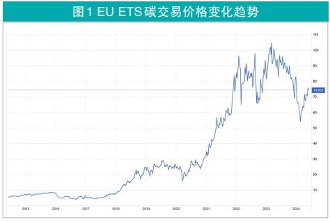 ets碳交易价格变化趋势