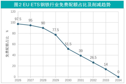 ets钢铁行业免费配额占比及削减趋势