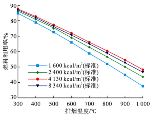 不同排烟温度下的燃料利用率( 21% 氧气)