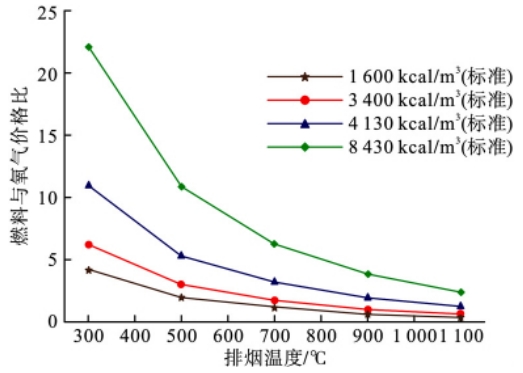 不同排烟温度下富氧燃烧盈亏平衡曲线