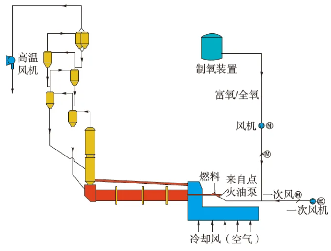 富氧/全氧通过一次风进入回转窑流程