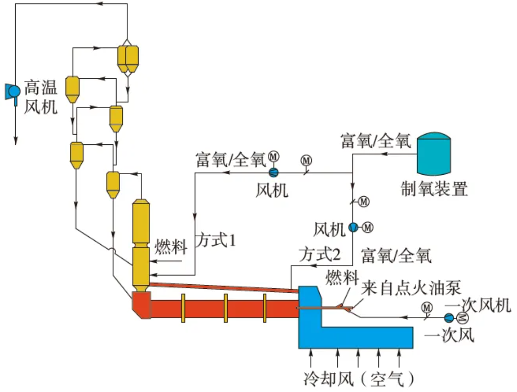 富氧/全氧入三次风管或分解炉流程