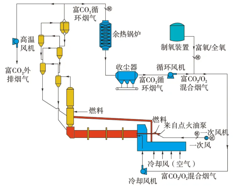 富CO2/O2混合烟气通过冷却机入窑流程