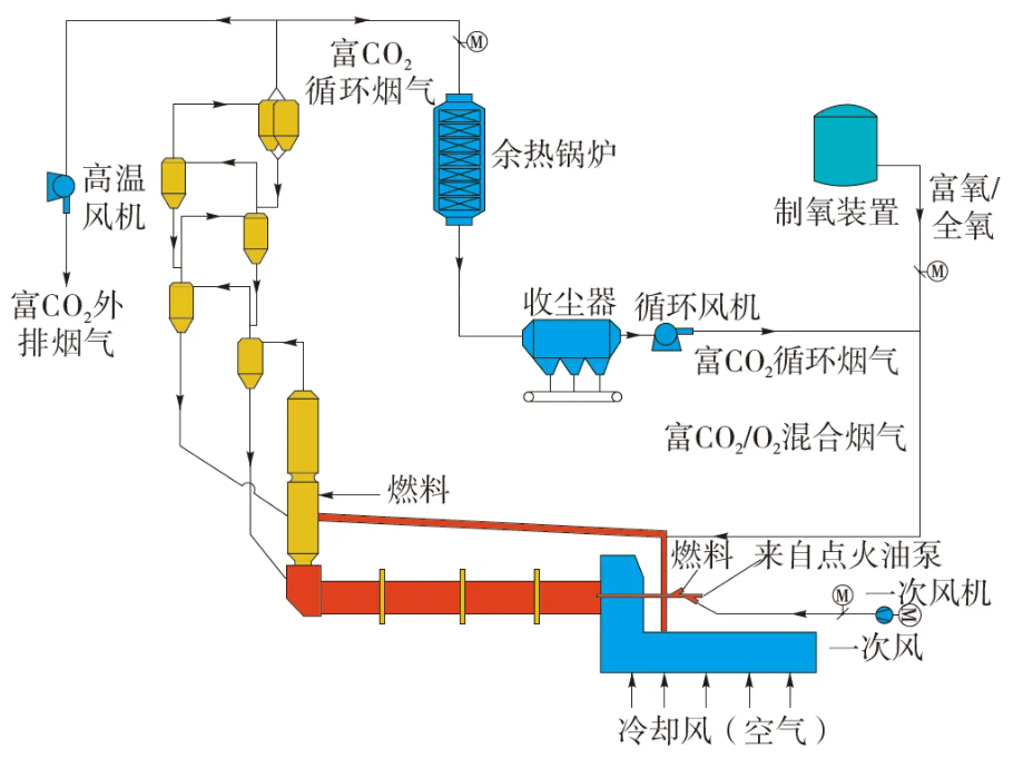 富CO2/O2混合烟气入三次风管流程