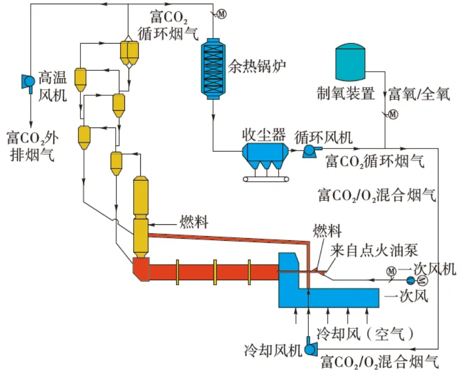 富CO2/O2混合烟气通过冷却机入三次风管流程 