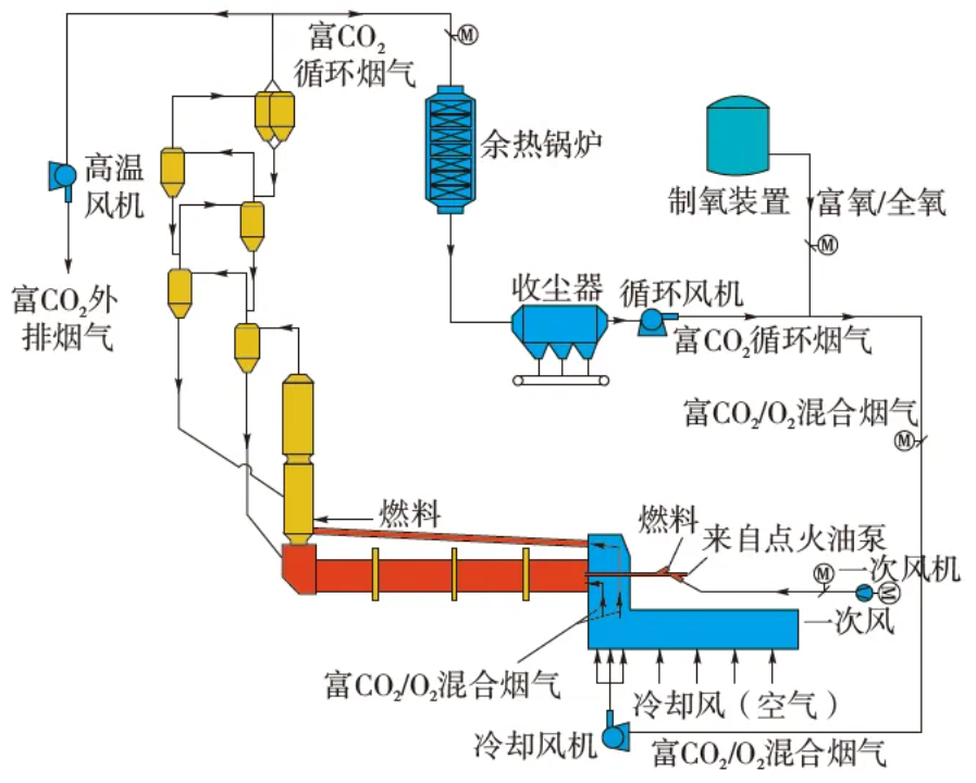 整个烧成系统富氧燃烧流程