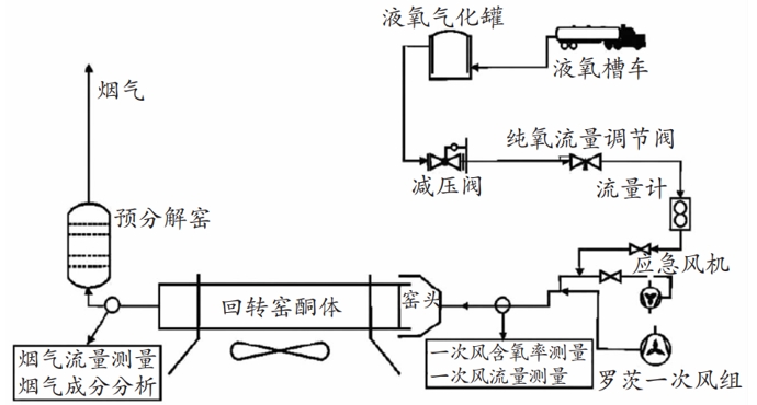 富氧燃烧在水泥回转窑的应用