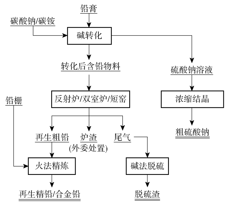 传统再生铅冶炼工艺流程