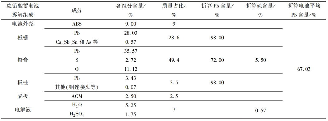 表 ２ 电动车用铅蓄电池典型成分