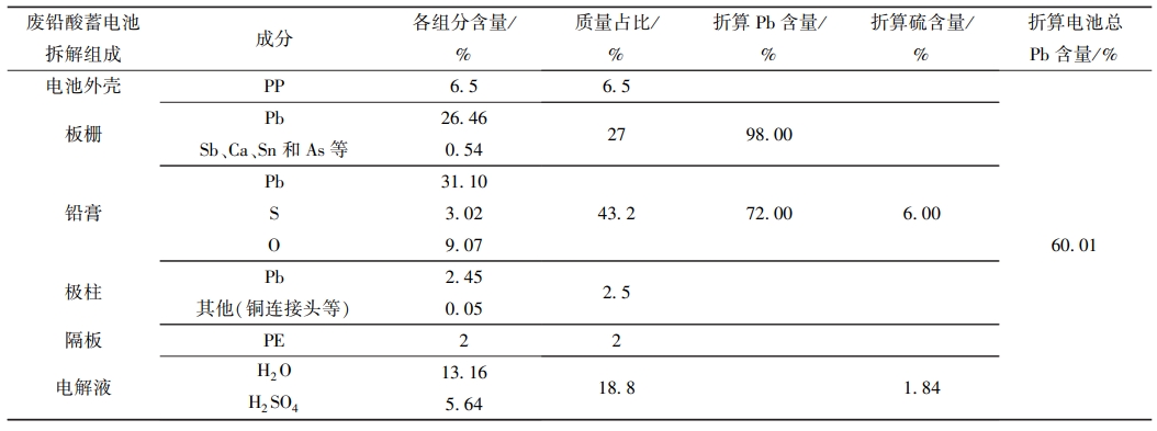 表 ３ 汽车用铅蓄电池典型成分