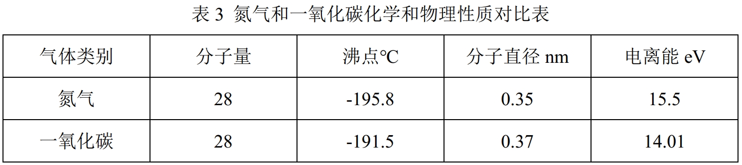 氮气和一氧化碳对比