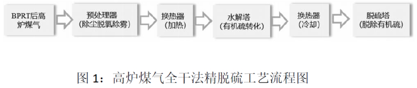 高炉煤气全干法精脱硫工艺流程图