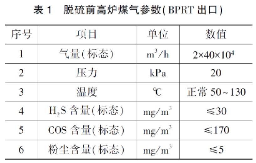 脱硫前高炉煤气参数