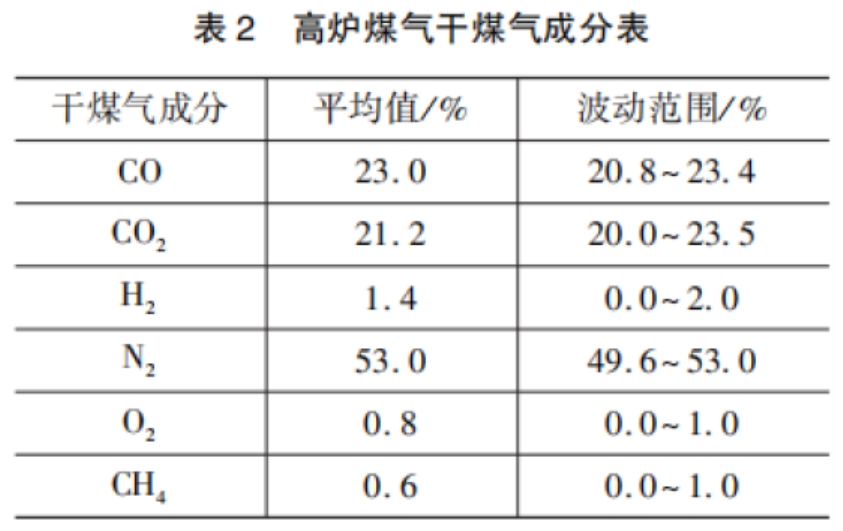 高炉煤气干煤气成分