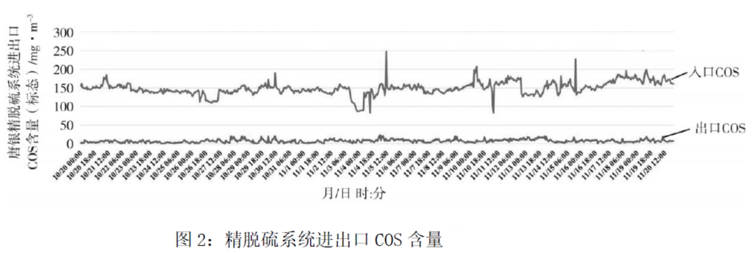 精脱硫系统进出口COS含量