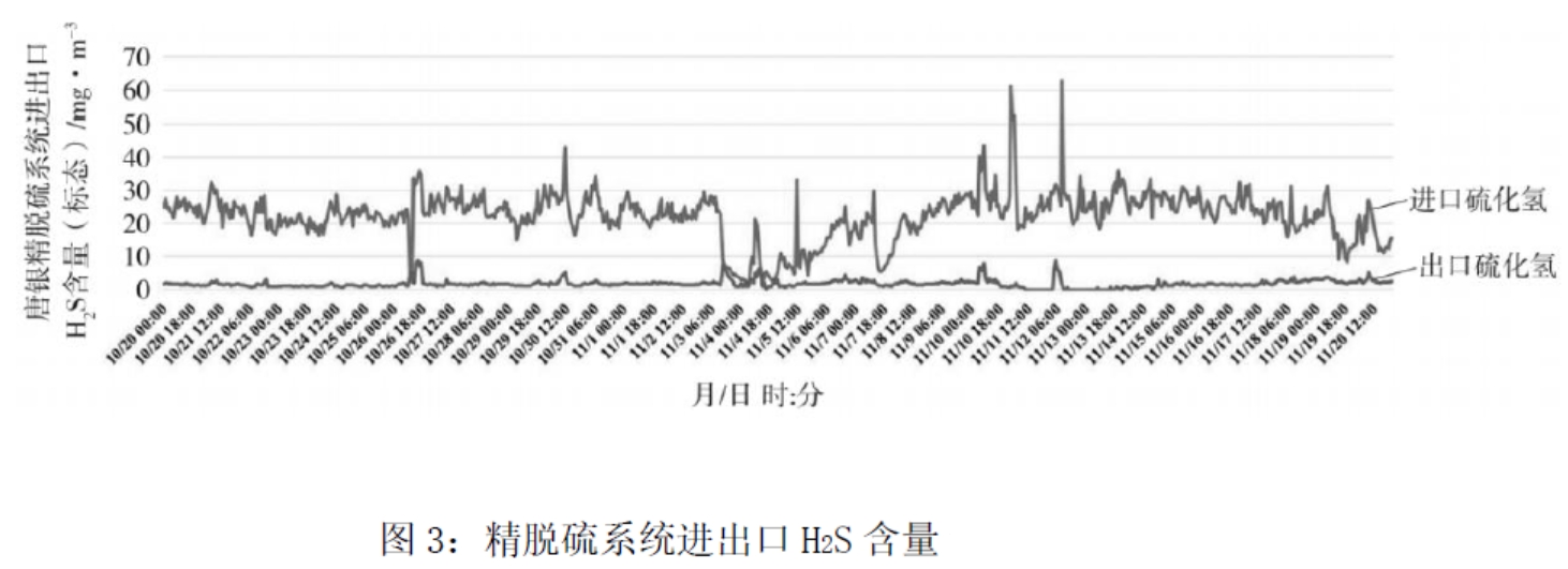 精脱硫系统进出口H2S含量