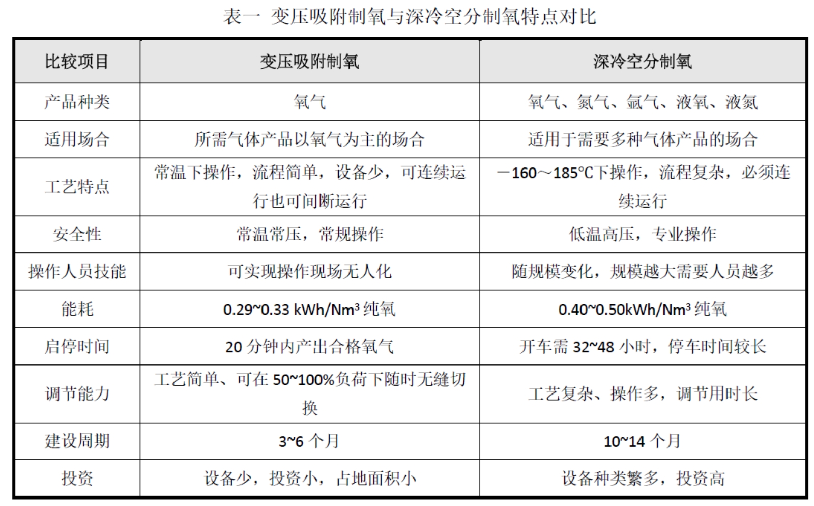 变压吸附制氧与深冷空分制氧特点对比