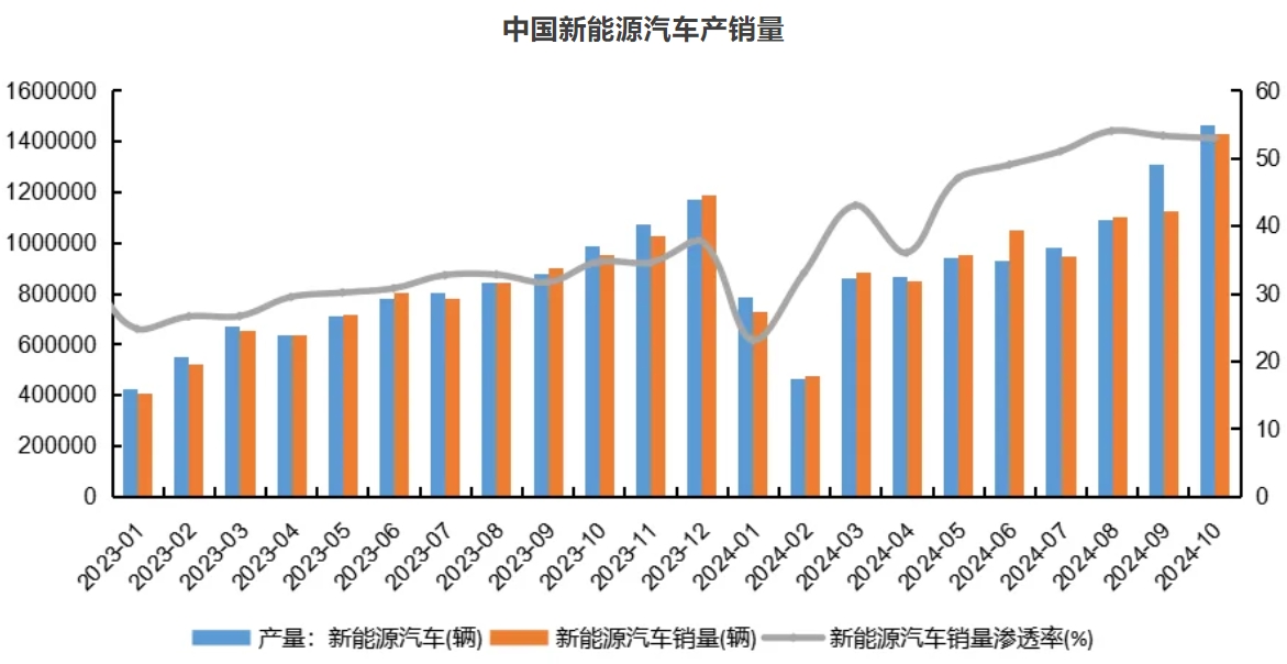 中国新能源汽车产销量