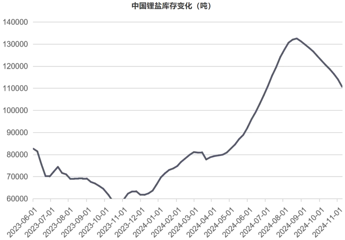 中国锂盐库存变化