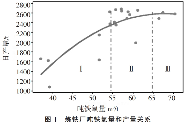 炼铁厂吨铁氧量和产量关系