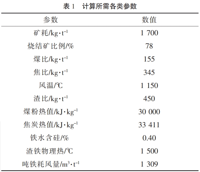 计算所需各类参数