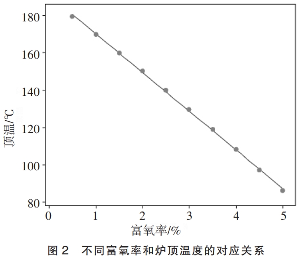不同富氧率和炉顶温度的对应关系
