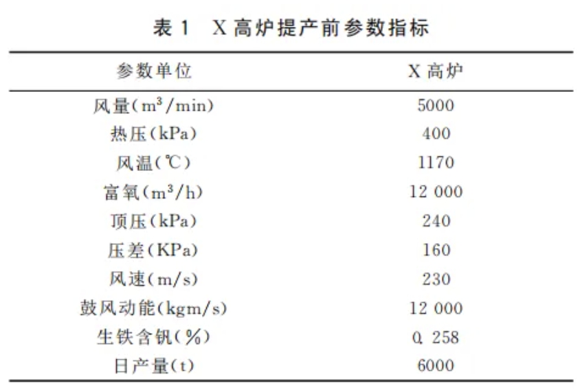表1x高炉提产前参数指标