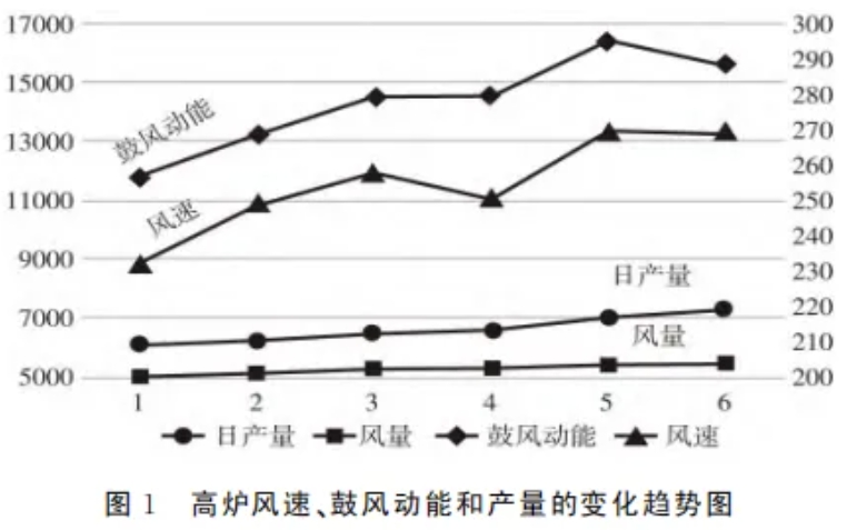 图1高炉风速、鼓风动能和产量的变化趋势图