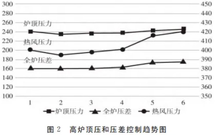 图2高炉顶压和压差控制趋势图