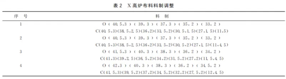 表2x高炉布料料制调整