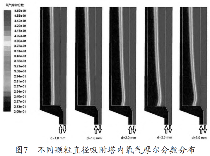 不同颗粒直径吸附塔内氧气摩尔分数分布