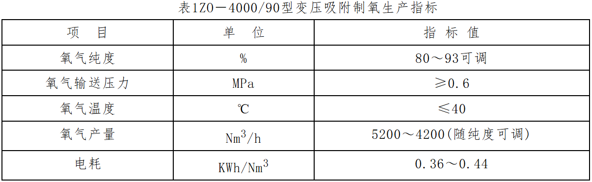 ZO－4000/90型变压吸附制氧生产指标