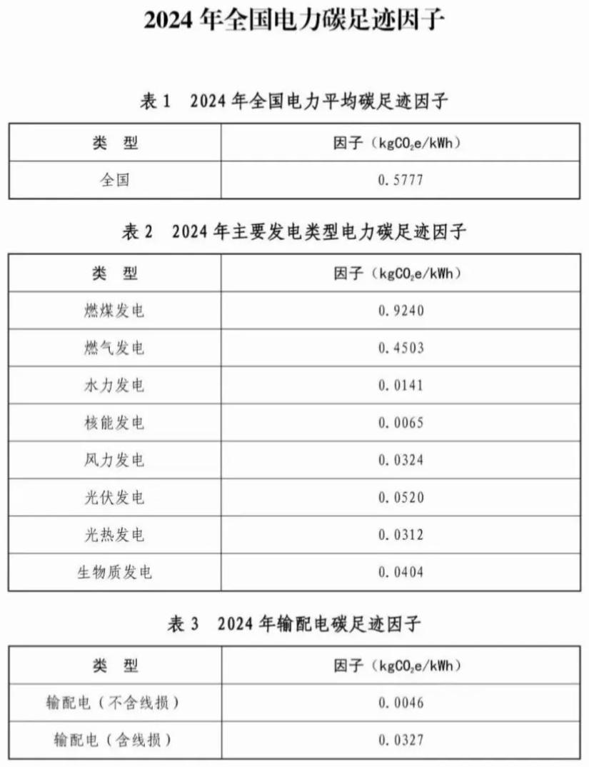 2024年全国电力碳足迹因子
