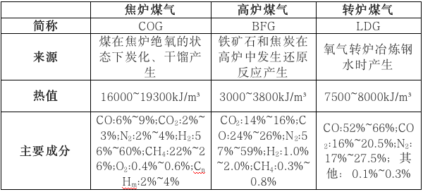 焦炉煤气、高炉煤气、转炉煤气特性分析