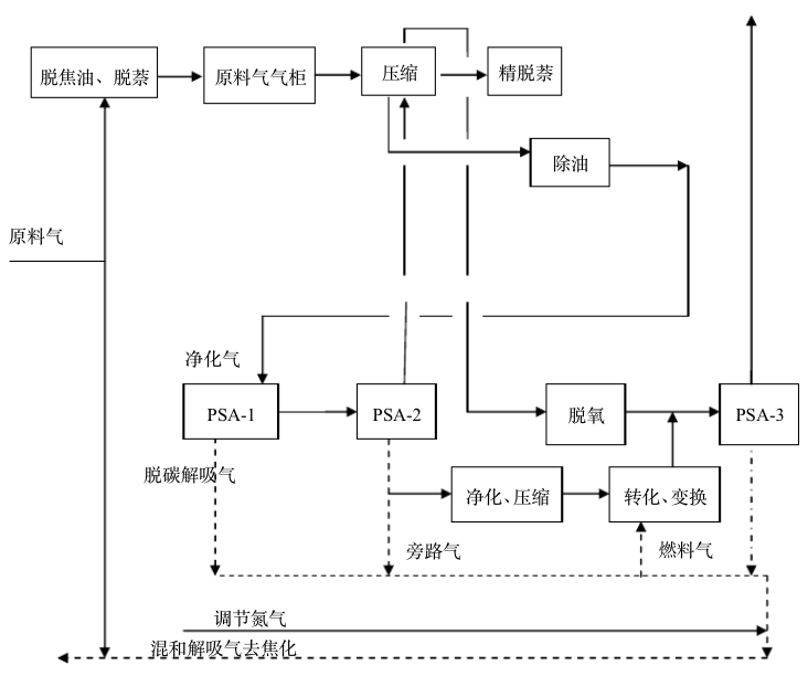 焦炉煤气制取氢气工艺流程图