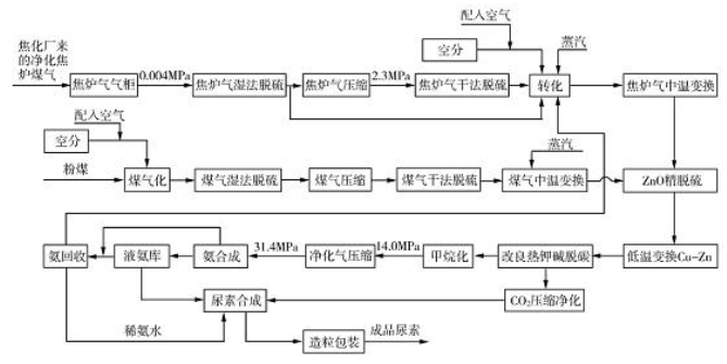 焦炉煤气制取合成氨工艺流程图