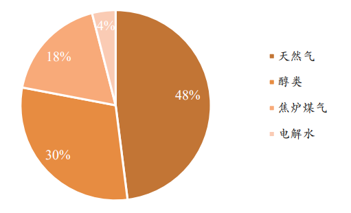 我国最主要的制氢来源