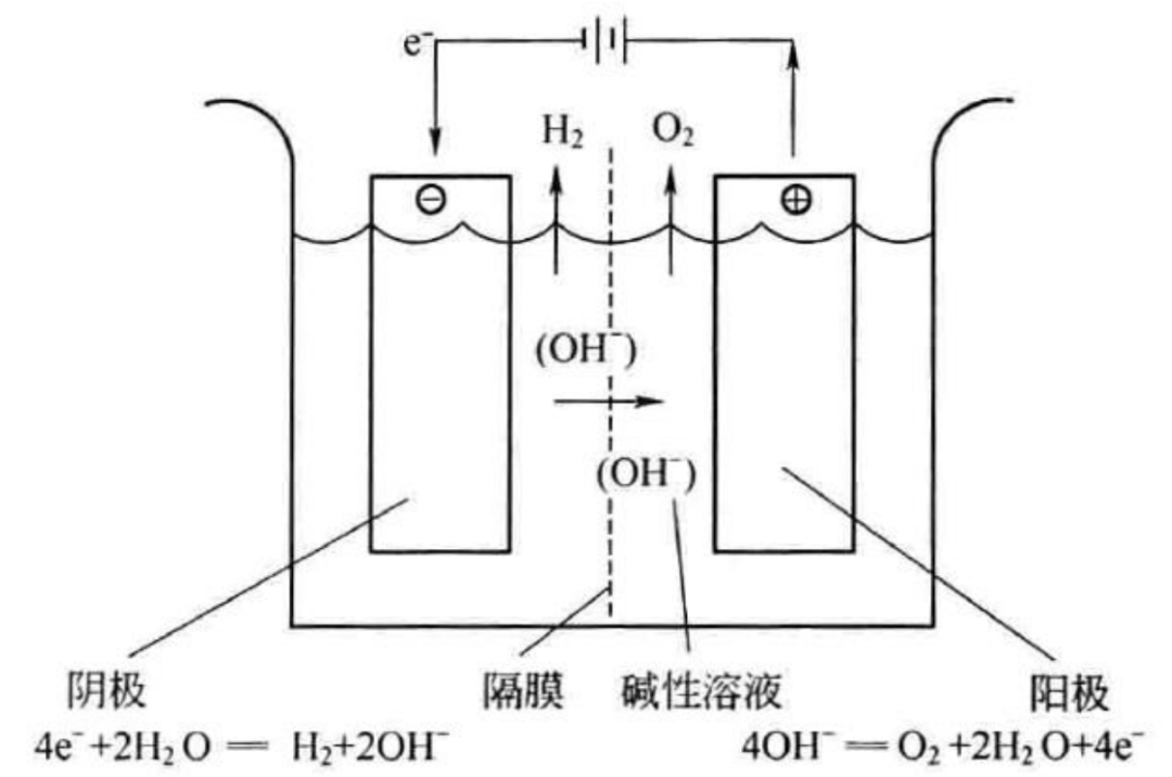 电解水制氢过程