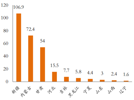 2018年各省弃风量