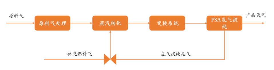 甲烷水蒸气重整制氢工艺流程