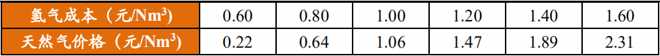 不同制氢成本情况下对应的天然气价格