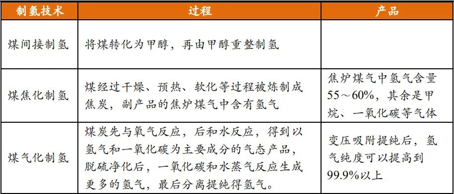 三种煤制氢方法的比较