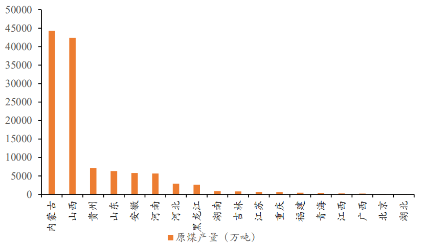 原煤产量