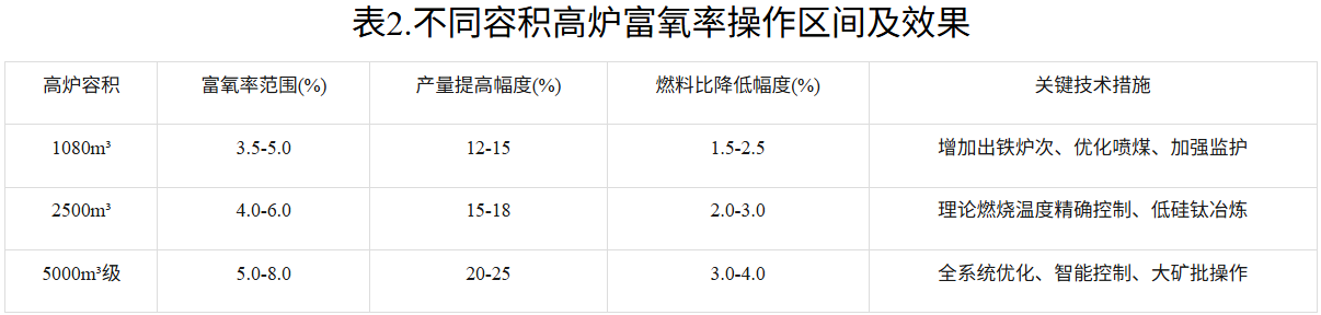 不同容积高炉富氧率操作区间及效果