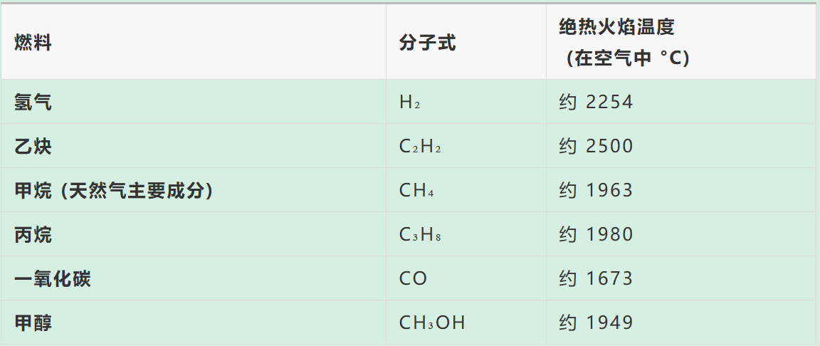 常见燃料在空气中完全燃烧时的绝热火焰温度参考值