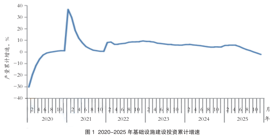 2020-2025年基础设施建设投资累计增速